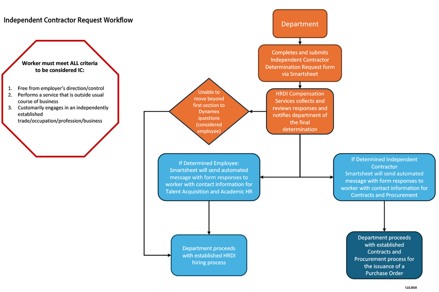 Flowchart of Independent Contractor Request Workflow process.