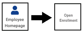 Flow diagram showing Employee Homepage leading to Open Enrollment.