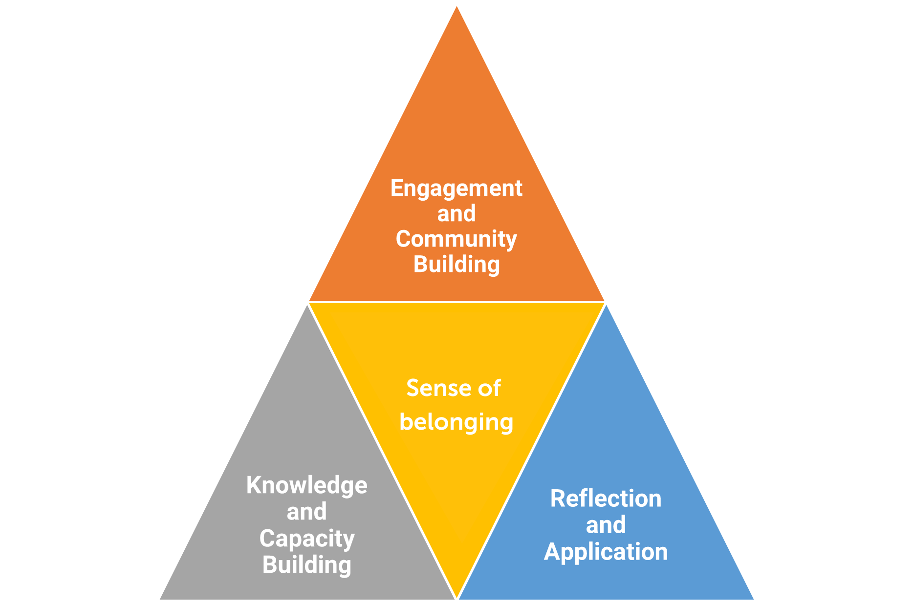 Engagement and Community Building. Knowledge and Capacity Building. Reflection and Application. Sense of belonging