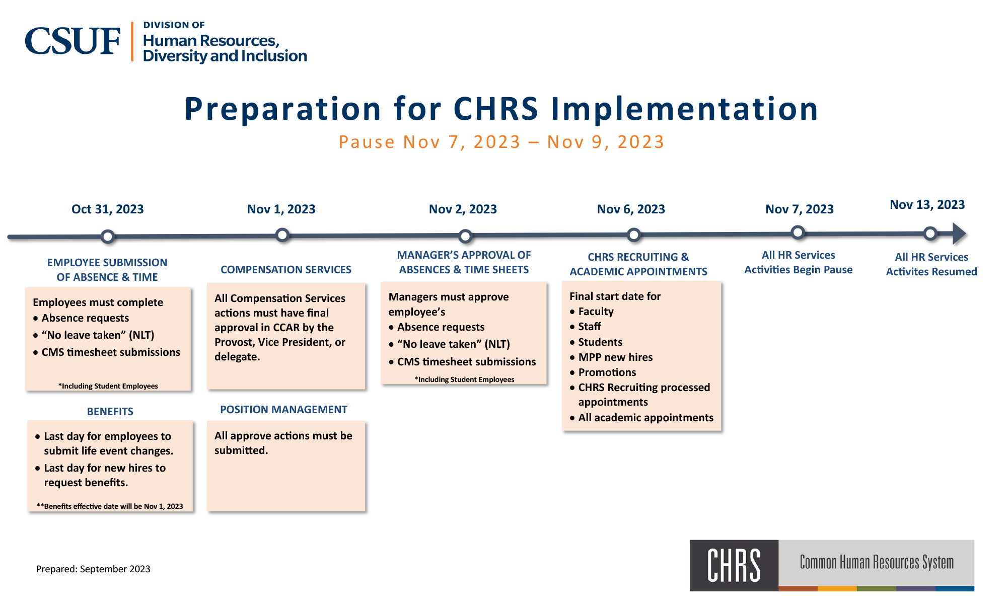 CHRS timeline for 2022 as of Oct 5