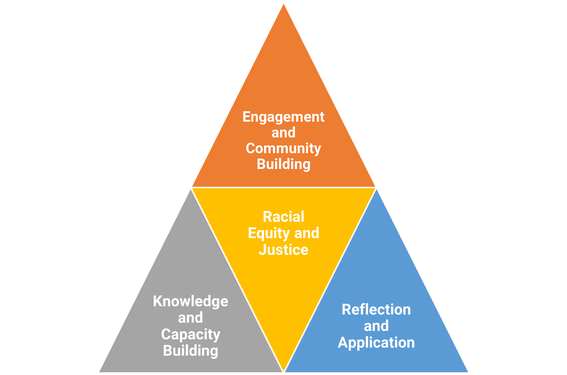 ICCP Framework Triangle