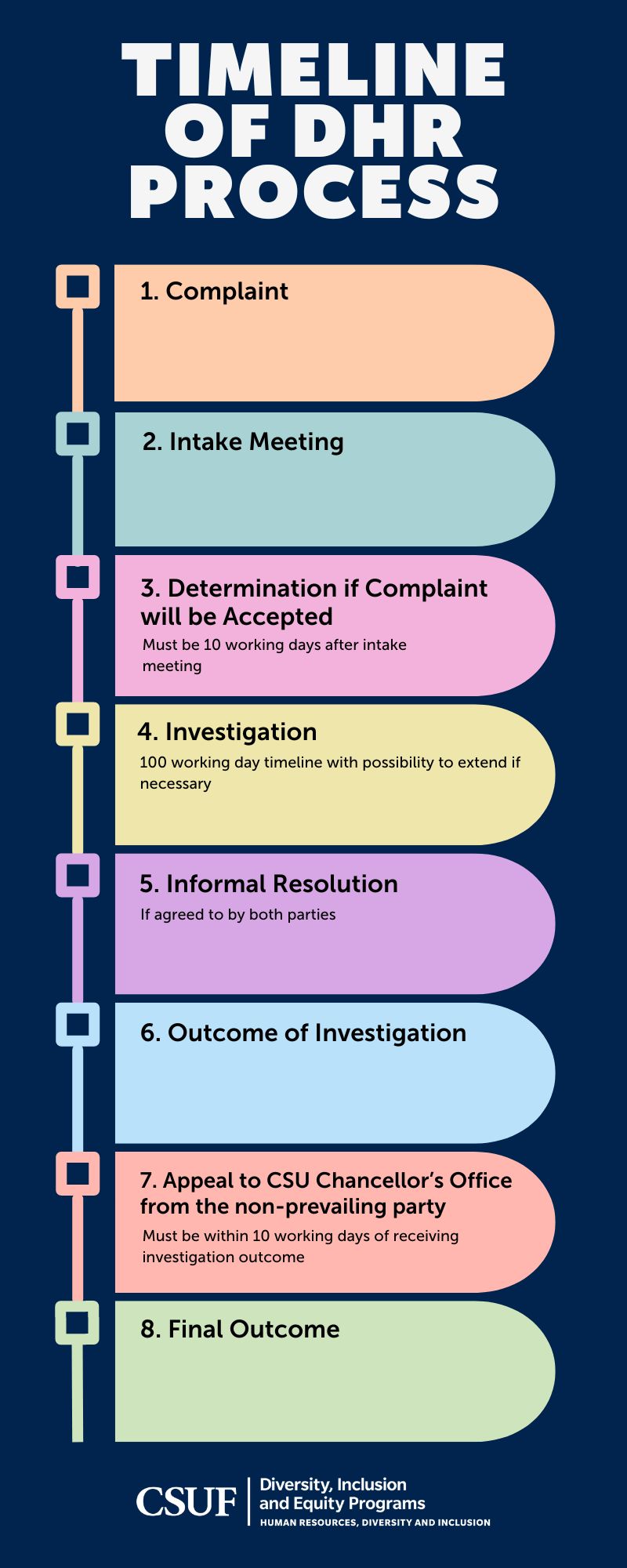Timeline of DHR Process: Complaint Intake Meeting Determination if Complaint will be Accepted (must be 10 working days after intake meeting) Investigation (100 working day timeline with possibility to extend if necessary) Informal Resolution (if agreed to by both parties) Outcome of Investigation Appeal to CSU Chancellor’s Office from non-prevailing party (must be within 10 working days of receiving investigation outcome) Final Outcome  CSUF Diversity, Inclusion and Equity Programs. Human Resources, Diversity and Inclusion